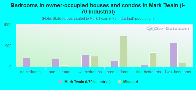 Bedrooms in owner-occupied houses and condos in Mark Twain (I-70 Industrial)