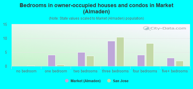 Bedrooms in owner-occupied houses and condos in Market (Almaden)