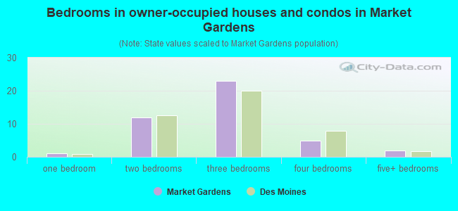 Bedrooms in owner-occupied houses and condos in Market Gardens