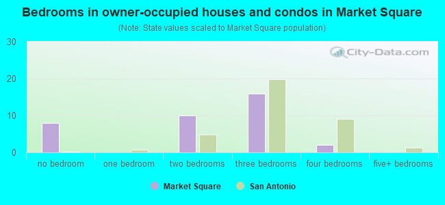 Bedrooms in owner-occupied houses and condos in Market Square