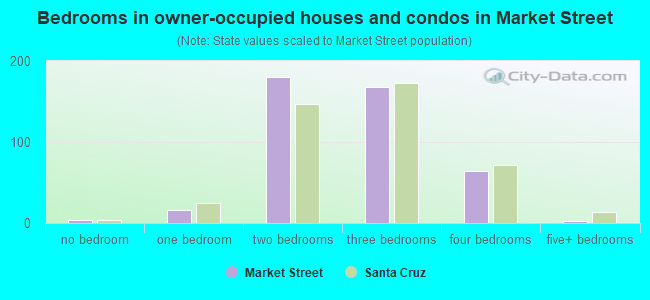 Bedrooms in owner-occupied houses and condos in Market Street