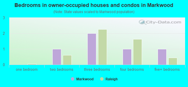 Bedrooms in owner-occupied houses and condos in Markwood