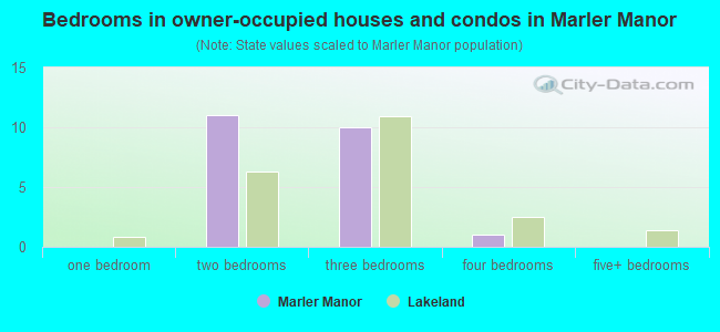 Bedrooms in owner-occupied houses and condos in Marler Manor