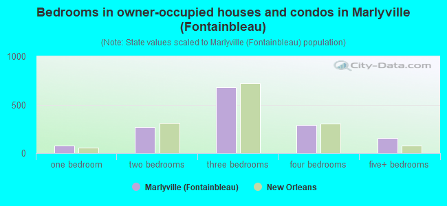 Bedrooms in owner-occupied houses and condos in Marlyville (Fontainbleau)