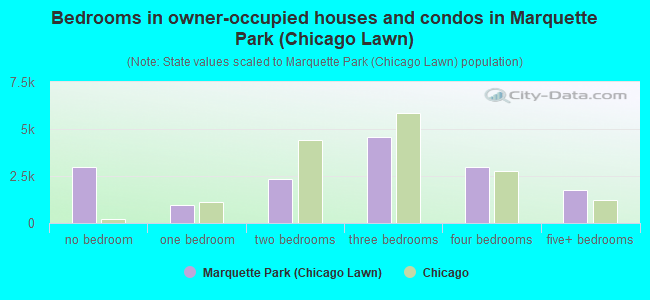 Bedrooms in owner-occupied houses and condos in Marquette Park (Chicago Lawn)