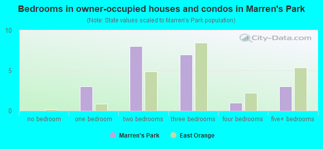 Bedrooms in owner-occupied houses and condos in Marren's Park