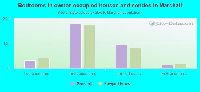 Bedrooms in owner-occupied houses and condos in Marshall