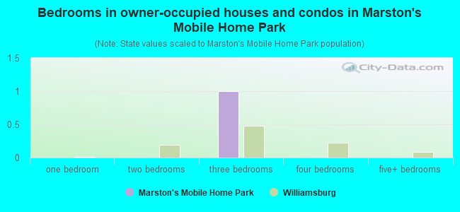 Bedrooms in owner-occupied houses and condos in Marston's Mobile Home Park