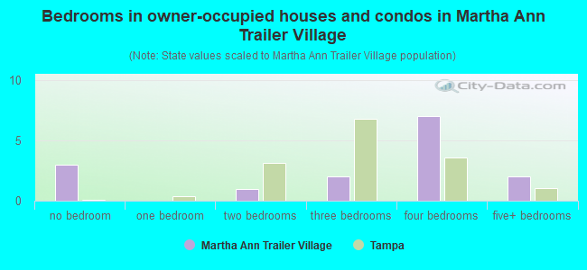 Bedrooms in owner-occupied houses and condos in Martha Ann Trailer Village