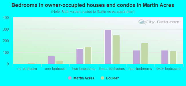 Bedrooms in owner-occupied houses and condos in Martin Acres