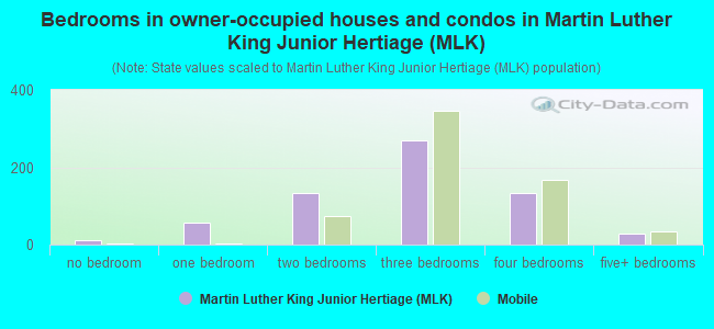 Bedrooms in owner-occupied houses and condos in Martin Luther King Junior Hertiage (MLK)