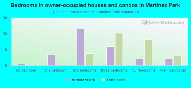 Bedrooms in owner-occupied houses and condos in Martinez Park