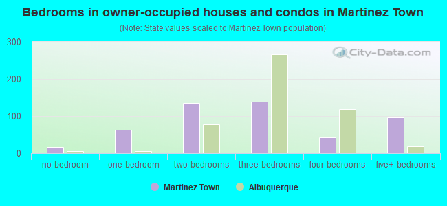Bedrooms in owner-occupied houses and condos in Martinez Town