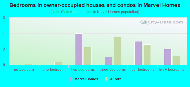 Bedrooms in owner-occupied houses and condos in Marvel Homes