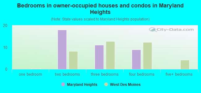 Bedrooms in owner-occupied houses and condos in Maryland Heights