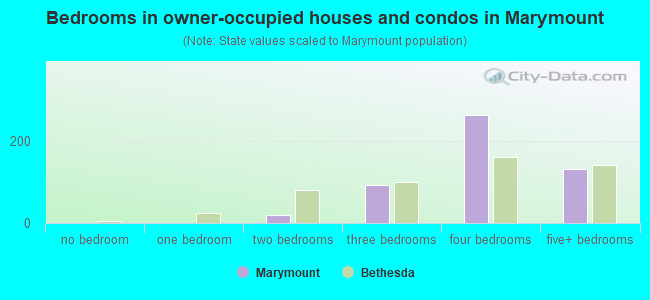 Bedrooms in owner-occupied houses and condos in Marymount
