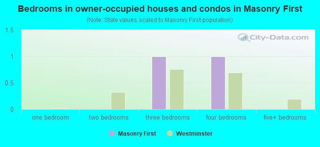 Bedrooms in owner-occupied houses and condos in Masonry First