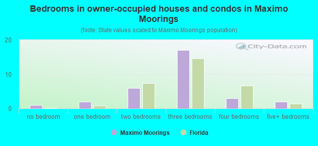 Bedrooms in owner-occupied houses and condos in Maximo Moorings