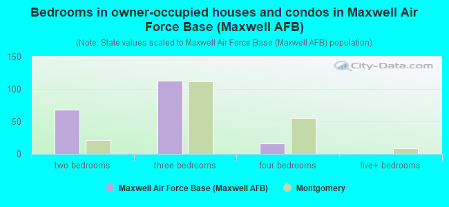 Bedrooms in owner-occupied houses and condos in Maxwell Air Force Base (Maxwell AFB)