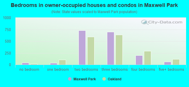 Bedrooms in owner-occupied houses and condos in Maxwell Park