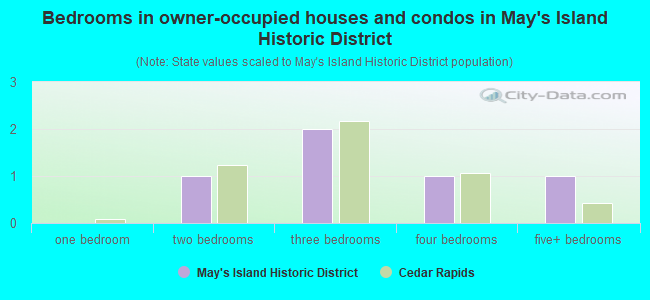 Bedrooms in owner-occupied houses and condos in May's Island Historic District
