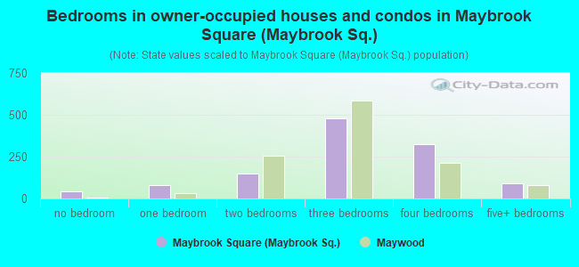 Bedrooms in owner-occupied houses and condos in Maybrook Square (Maybrook Sq.)