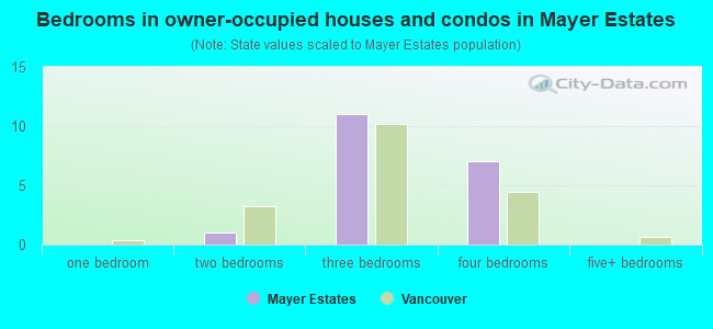 Bedrooms in owner-occupied houses and condos in Mayer Estates