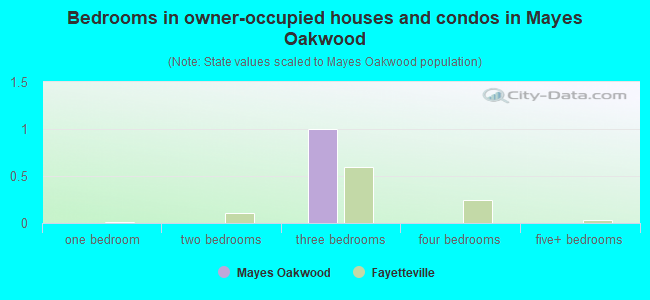 Bedrooms in owner-occupied houses and condos in Mayes Oakwood