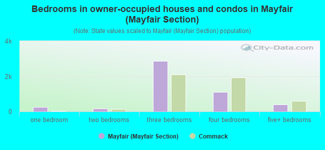 Bedrooms in owner-occupied houses and condos in Mayfair (Mayfair Section)