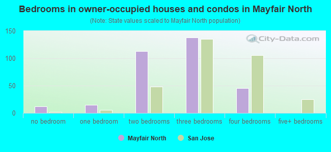 Bedrooms in owner-occupied houses and condos in Mayfair North