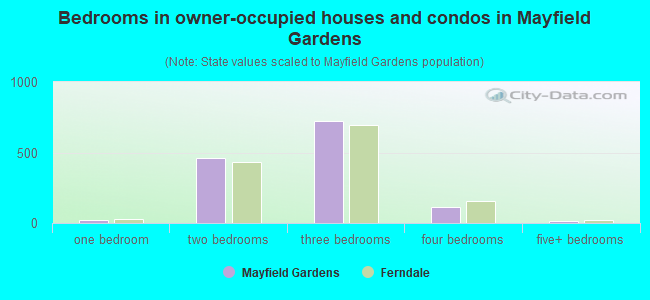 Bedrooms in owner-occupied houses and condos in Mayfield Gardens