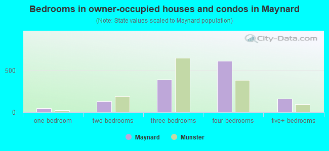Bedrooms in owner-occupied houses and condos in Maynard