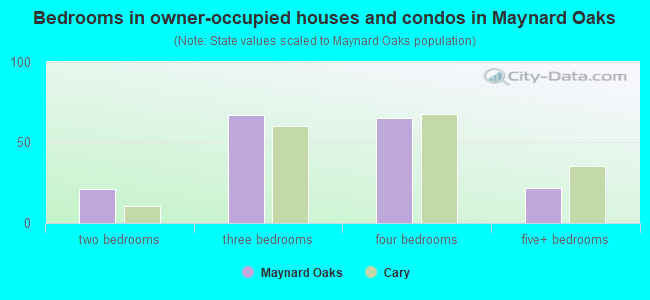 Bedrooms in owner-occupied houses and condos in Maynard Oaks