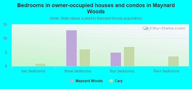 Bedrooms in owner-occupied houses and condos in Maynard Woods