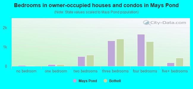 Bedrooms in owner-occupied houses and condos in Mays Pond