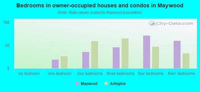 Bedrooms in owner-occupied houses and condos in Maywood