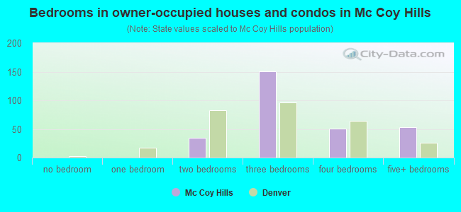 Bedrooms in owner-occupied houses and condos in Mc Coy Hills