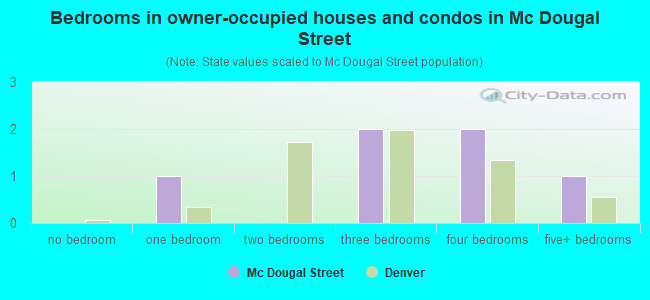 Bedrooms in owner-occupied houses and condos in Mc Dougal Street