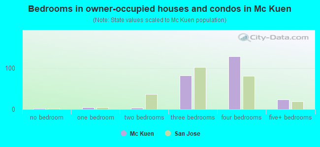 Bedrooms in owner-occupied houses and condos in Mc Kuen