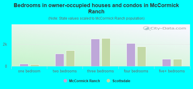 Bedrooms in owner-occupied houses and condos in McCormick Ranch