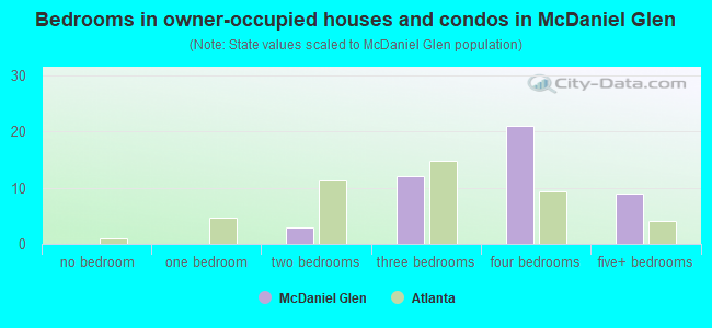 Bedrooms in owner-occupied houses and condos in McDaniel Glen