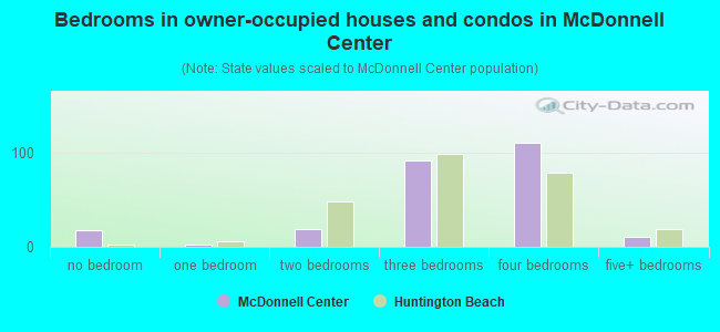 Bedrooms in owner-occupied houses and condos in McDonnell Center