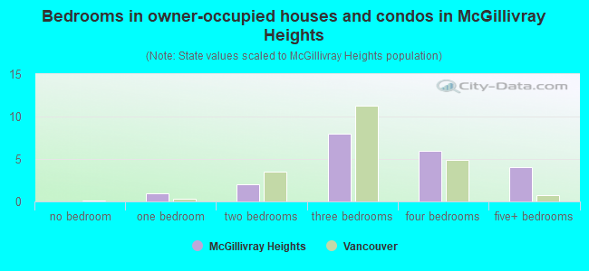 Bedrooms in owner-occupied houses and condos in McGillivray Heights
