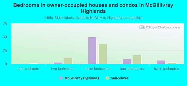 Bedrooms in owner-occupied houses and condos in McGillivray Highlands