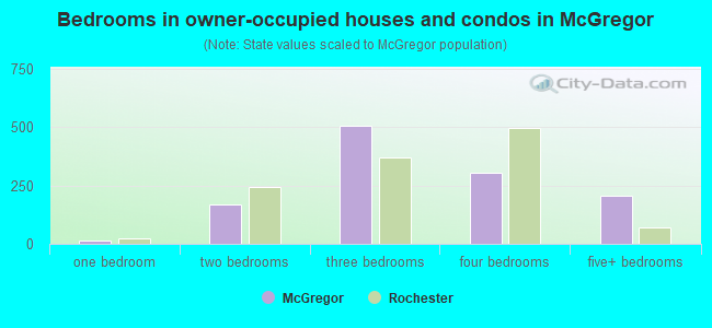 Bedrooms in owner-occupied houses and condos in McGregor