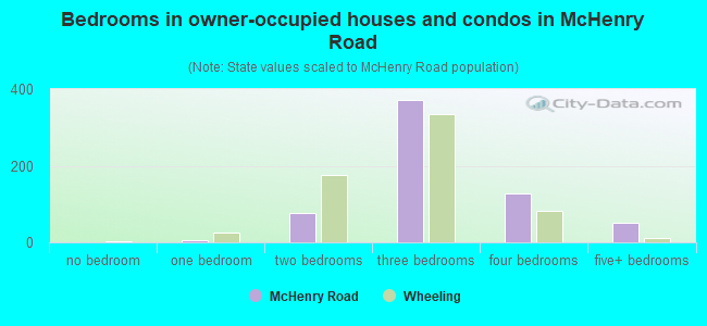 Bedrooms in owner-occupied houses and condos in McHenry Road