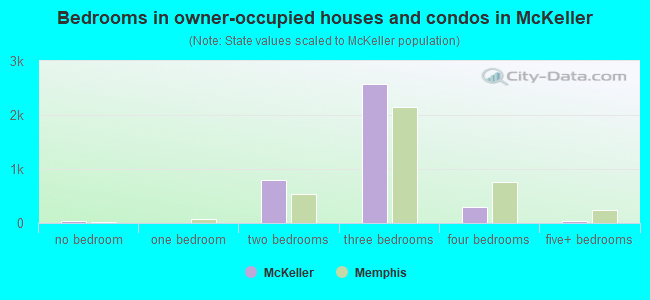 Bedrooms in owner-occupied houses and condos in McKeller