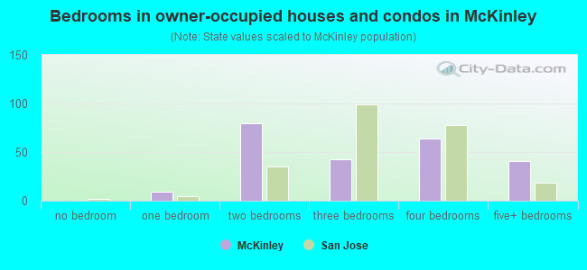Bedrooms in owner-occupied houses and condos in McKinley