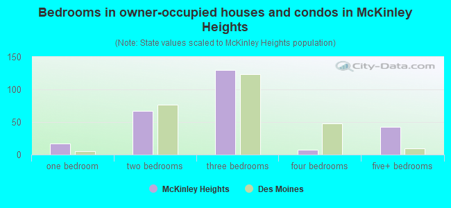 Bedrooms in owner-occupied houses and condos in McKinley Heights