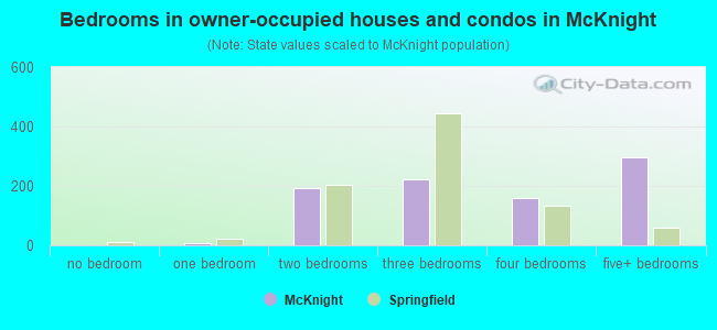 Bedrooms in owner-occupied houses and condos in McKnight